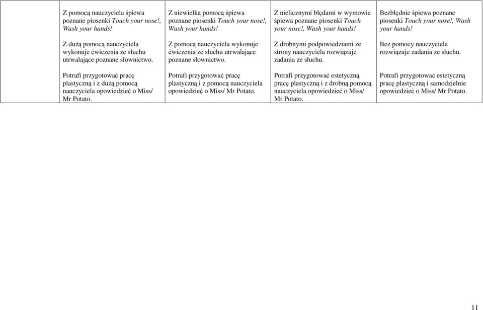 Bez pomocy nauczyciela rozwiązuje zadania ze słuchu. plastyczną i z duŝą pomocą nauczyciela opowiedzieć o Miss/ Mr Potato. plastyczną i z pomocą nauczyciela opowiedzieć o Miss/ Mr Potato.