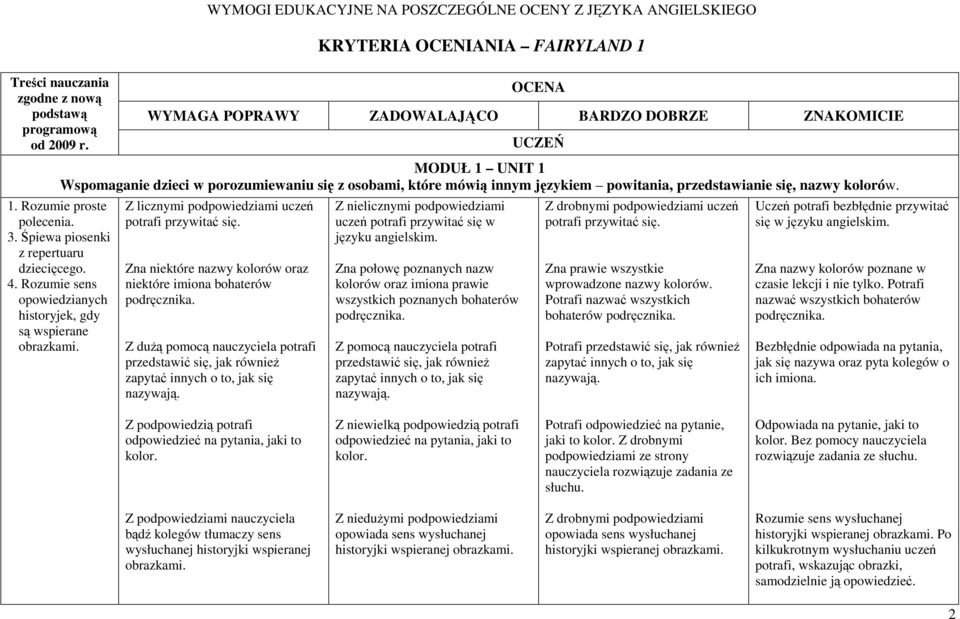 porozumiewaniu się z osobami, które mówią innym językiem powitania, przedstawianie się, nazwy kolorów. 1. Rozumie proste polecenia. 3. Śpiewa piosenki z repertuaru dziecięcego. 4.