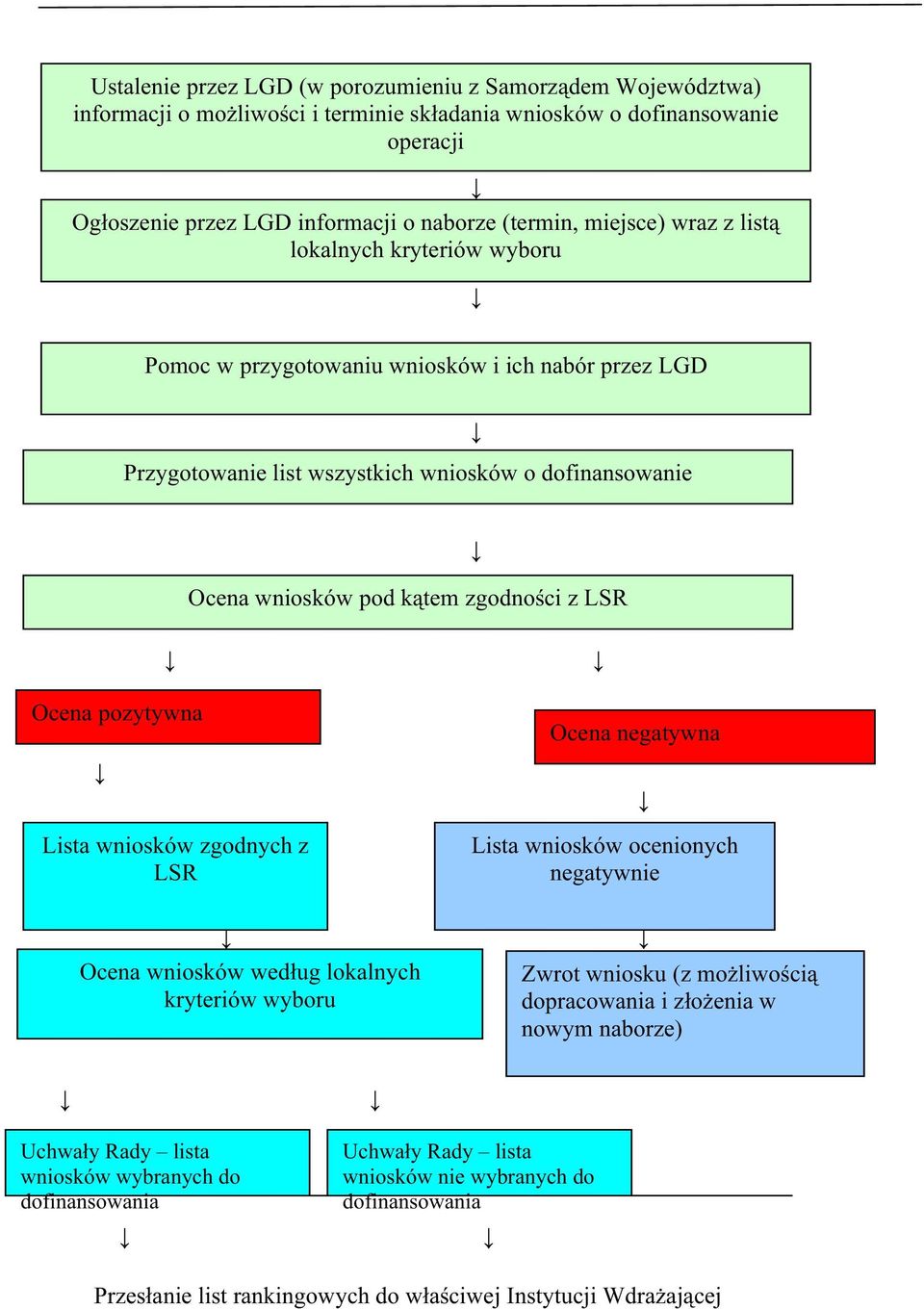 kątem zgodności z LSR Ocena pozytywna Lista wniosków zgodnych z LSR Ocena wniosków według lokalnych kryteriów wyboru Ocena negatywna Lista wniosków ocenionych negatywnie Zwrot wniosku (z