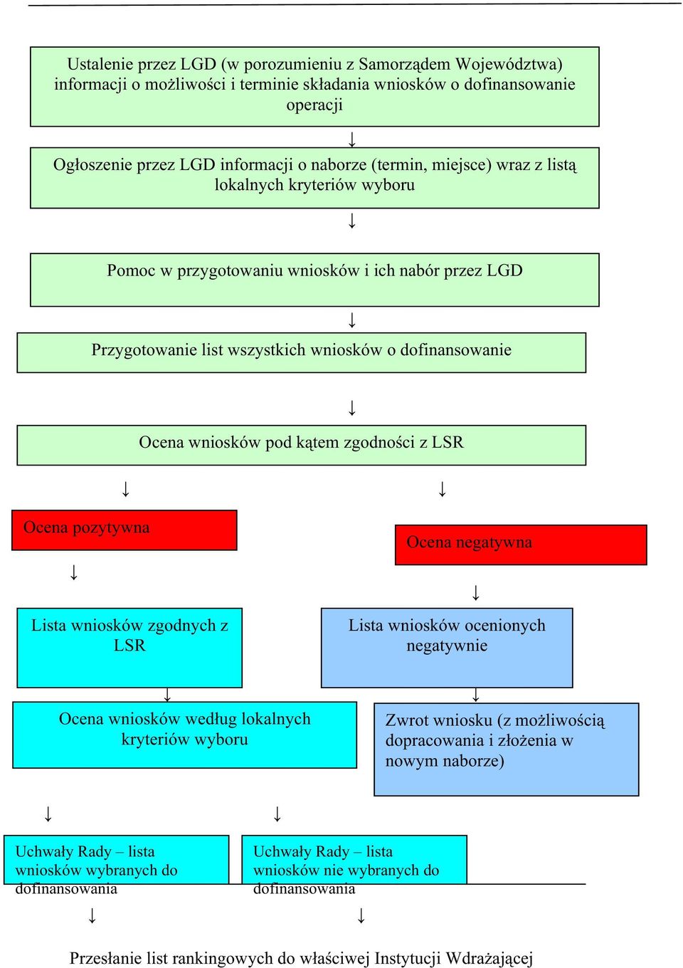 kątem zgodności z LSR Ocena pozytywna Lista wniosków zgodnych z LSR Ocena wniosków według lokalnych kryteriów wyboru Ocena negatywna Lista wniosków ocenionych negatywnie Zwrot wniosku (z