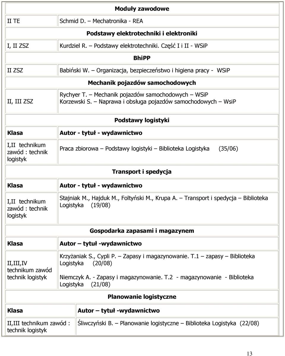 Naprawa i obsługa pojazdów samochodowych WsiP Podstawy logistyki I,I zawód : technik logistyk Praca zbiorowa Podstawy logistyki Biblioteka Logistyka (35/06) Transport i spedycja I,I zawód : technik