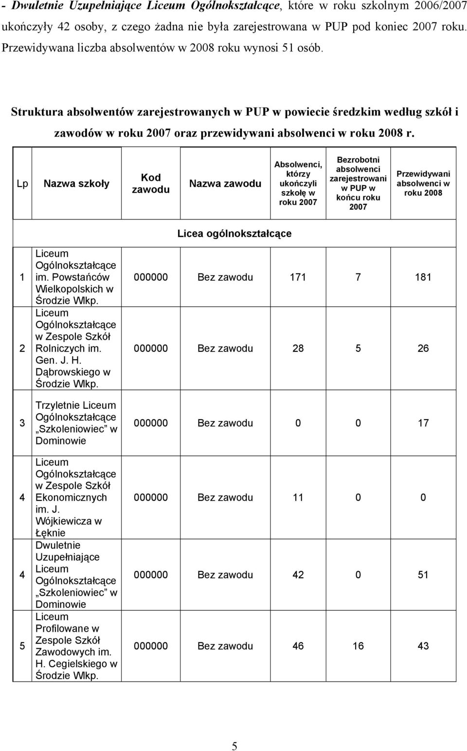 Struktura absolwentów zarejestrowanych w PUP w powiecie średzkim według szkół i zawodów w roku 2007 oraz przewidywani absolwenci w roku 2008 r.