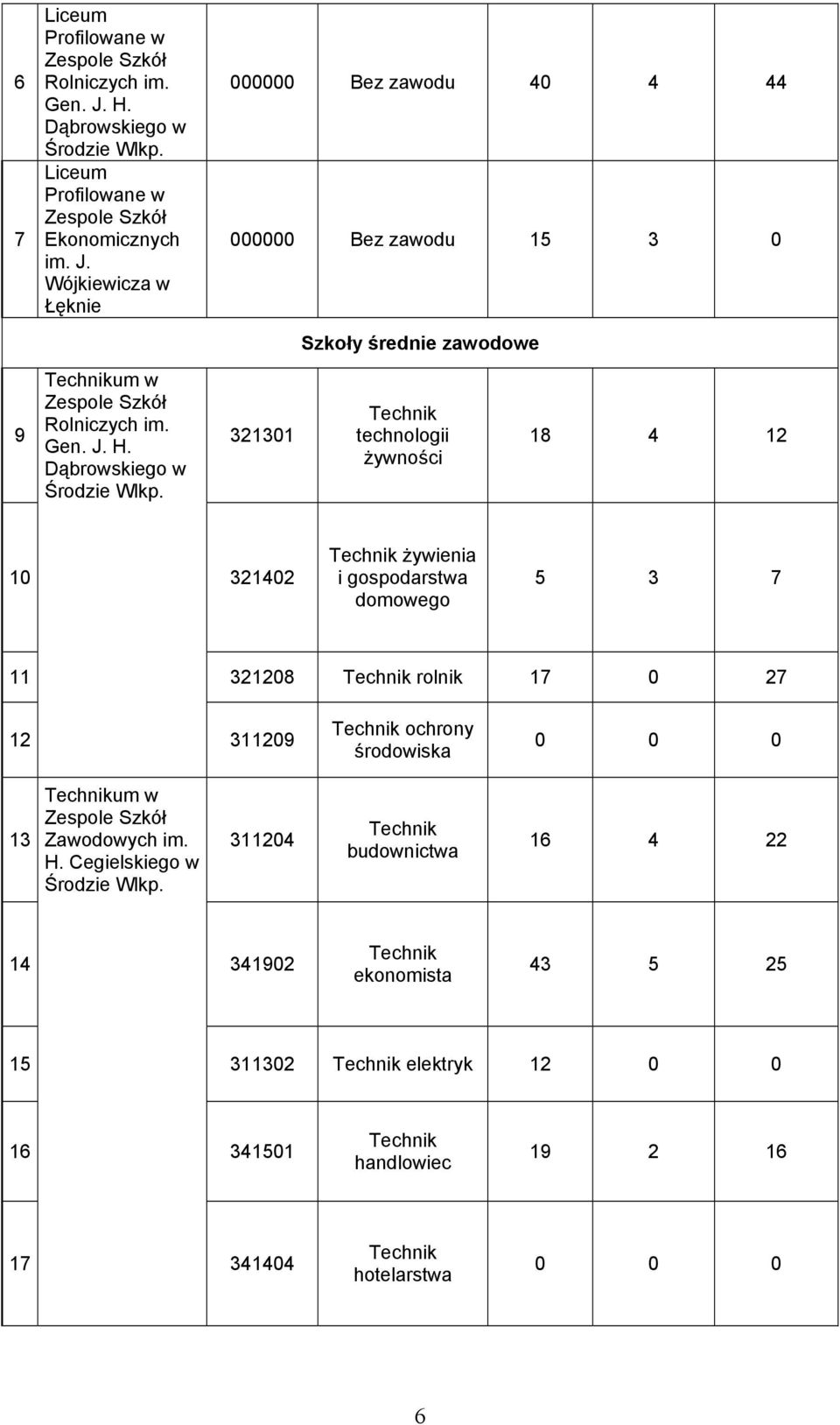 Dąbrowskiego w 000000 Bez zawodu 40 4 44 000000 Bez zawodu 15 3 0 321301 Szkoły średnie zawodowe technologii żywności 18 4 12 10 321402