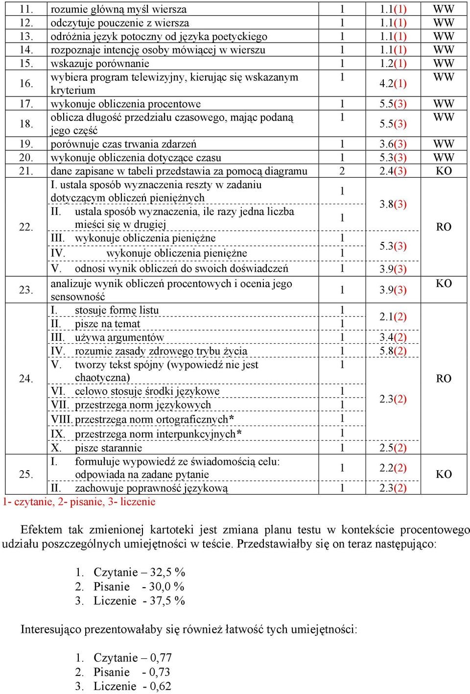 wykonuje obliczenia procentowe 1 5.5(3) WW 18. oblicza długość przedziału czasowego, mając podaną 1 WW 5.5(3) jego część 19. porównuje czas trwania zdarzeń 1 3.6(3) WW 20.