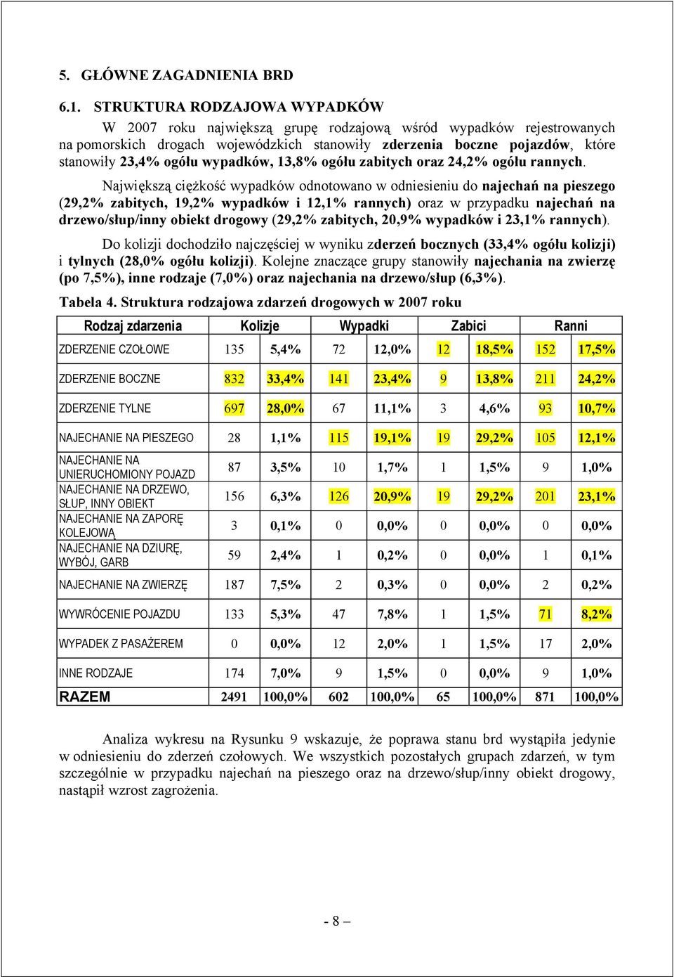 wypadków, 13,8% ogółu zabitych oraz 24,2% ogółu rannych.