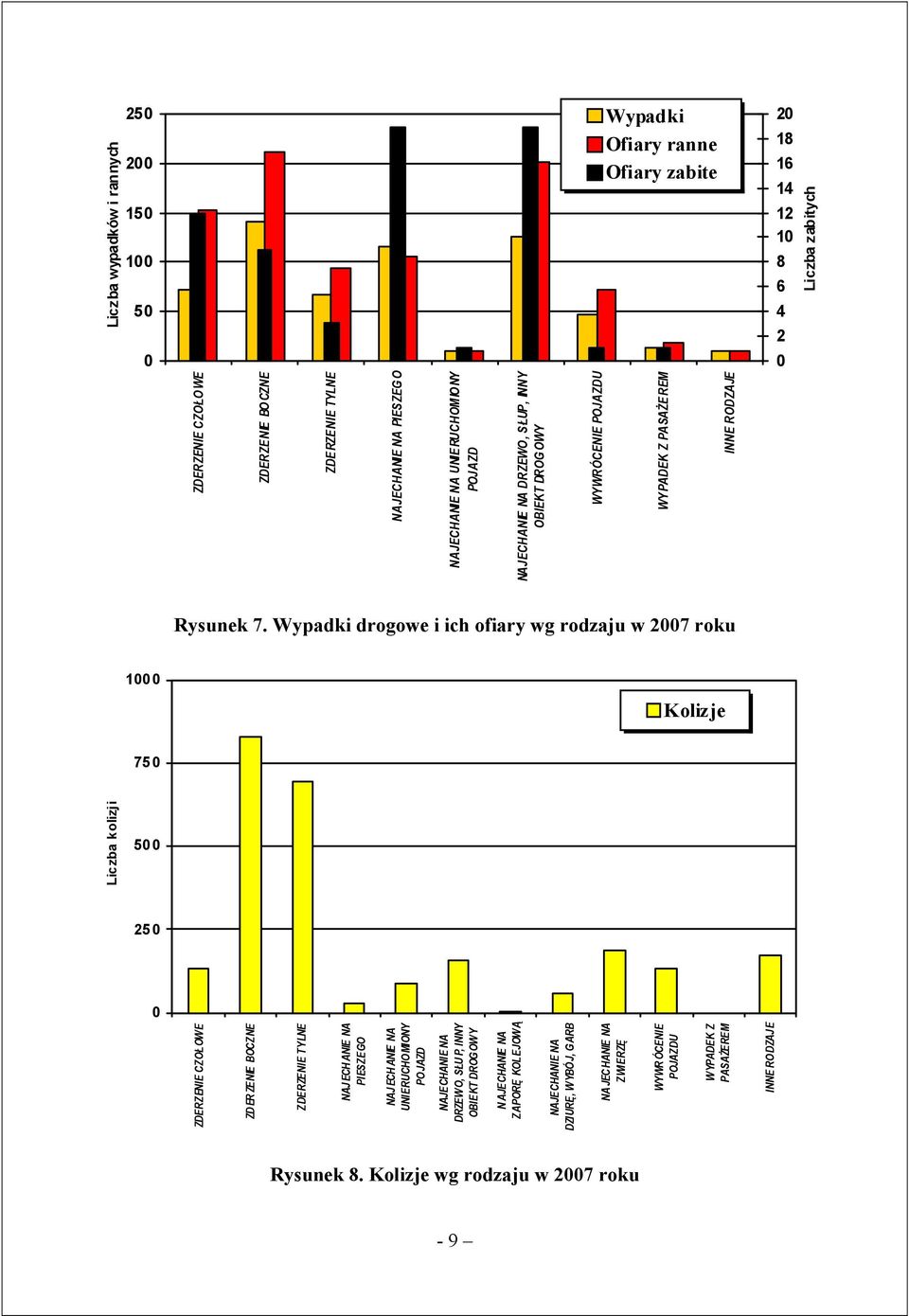 Wypadki drogowe i ich ofiary wg rodzaju w 27 roku 1 Kolizje 75 Liczba kolizji 5 25 ZDERZENIE CZOŁOW E ZDERZENIE BOCZNE ZDERZENIE TYLNE NAJECHANIE NA PIESZEGO NAJECHANIE NA UNIERUCHOMIONY