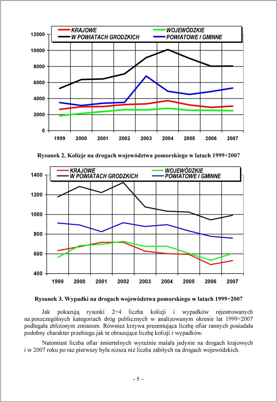 Wypadki na drogach województwa pomorskiego w latach 1999 27 Jak pokazują rysunki 2 4 liczba kolizji i wypadków rejestrowanych na poszczególnych kategoriach dróg publicznych w analizowanym okresie lat