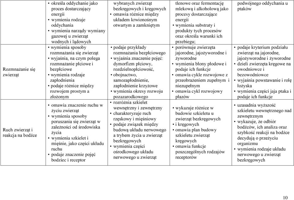 sposoby poruszania się zwierząt w zależności od środowiska życia wymienia szkielet i mięśnie, jako części układu ruchu podaje znaczenie pojęć bodziec i receptor wybranych zwierząt bezkręgowych i