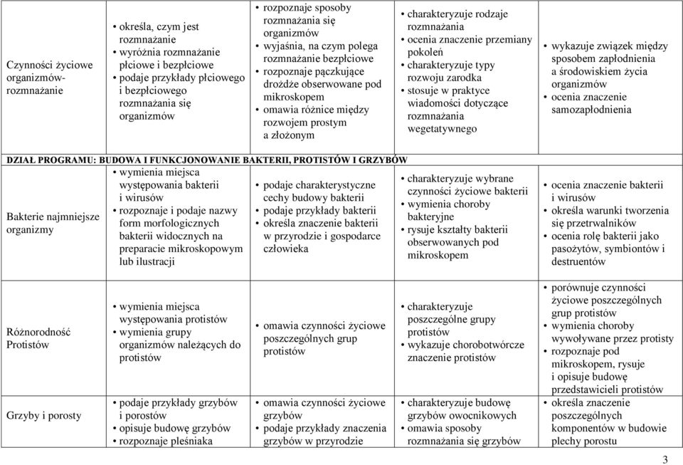 pokoleń charakteryzuje typy rozwoju zarodka stosuje w praktyce wiadomości dotyczące rozmnażania wegetatywnego wykazuje związek między sposobem zapłodnienia a środowiskiem życia ocenia znaczenie