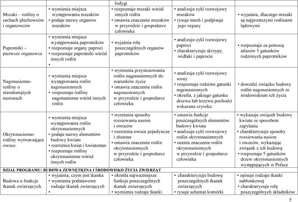 nagonasienne wśród innych roślin występowania roślin okrytonasiennych podaje nazwy elementów budowy kwiatu rozróżnia kwiat i kwiatostan rozpoznaje rośliny okrytonasienne wśród innych roślin łodygi