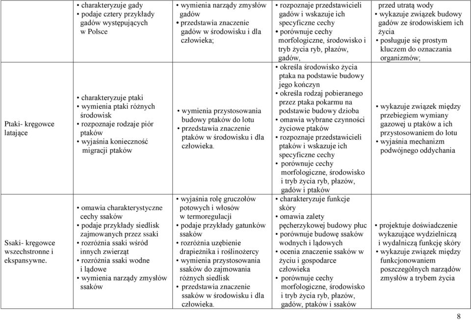 omawia charakterystyczne cechy ssaków podaje przykłady siedlisk zajmowanych przez ssaki rozróżnia ssaki wśród innych zwierząt rozróżnia ssaki wodne i lądowe wymienia narządy zmysłów ssaków wymienia