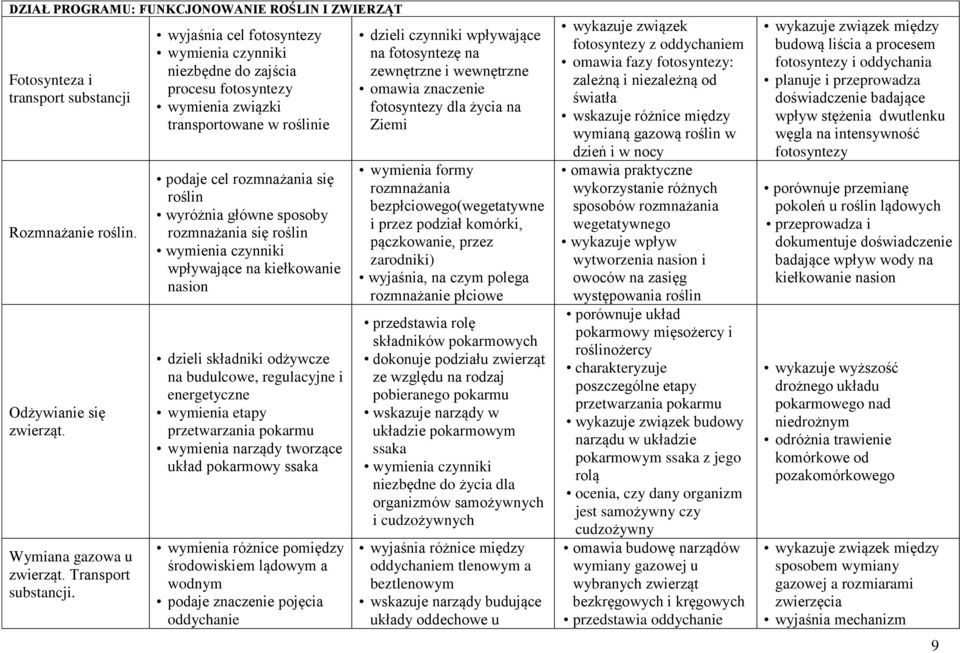 się roślin wymienia czynniki wpływające na kiełkowanie nasion dzieli składniki odżywcze na budulcowe, regulacyjne i energetyczne wymienia etapy przetwarzania pokarmu wymienia narządy tworzące układ
