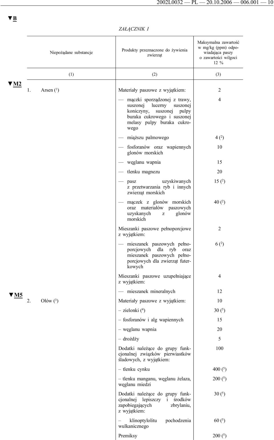 Arsen ( 1 ) Materiały paszowe 2 mączki sporządzonej z trawy, 4 suszonej lucerny suszonej koniczyny, suszonej pulpy buraka cukrowego i suszonej melasy pulpy buraka cukrowego miąższu palmowego 4 ( 2 )