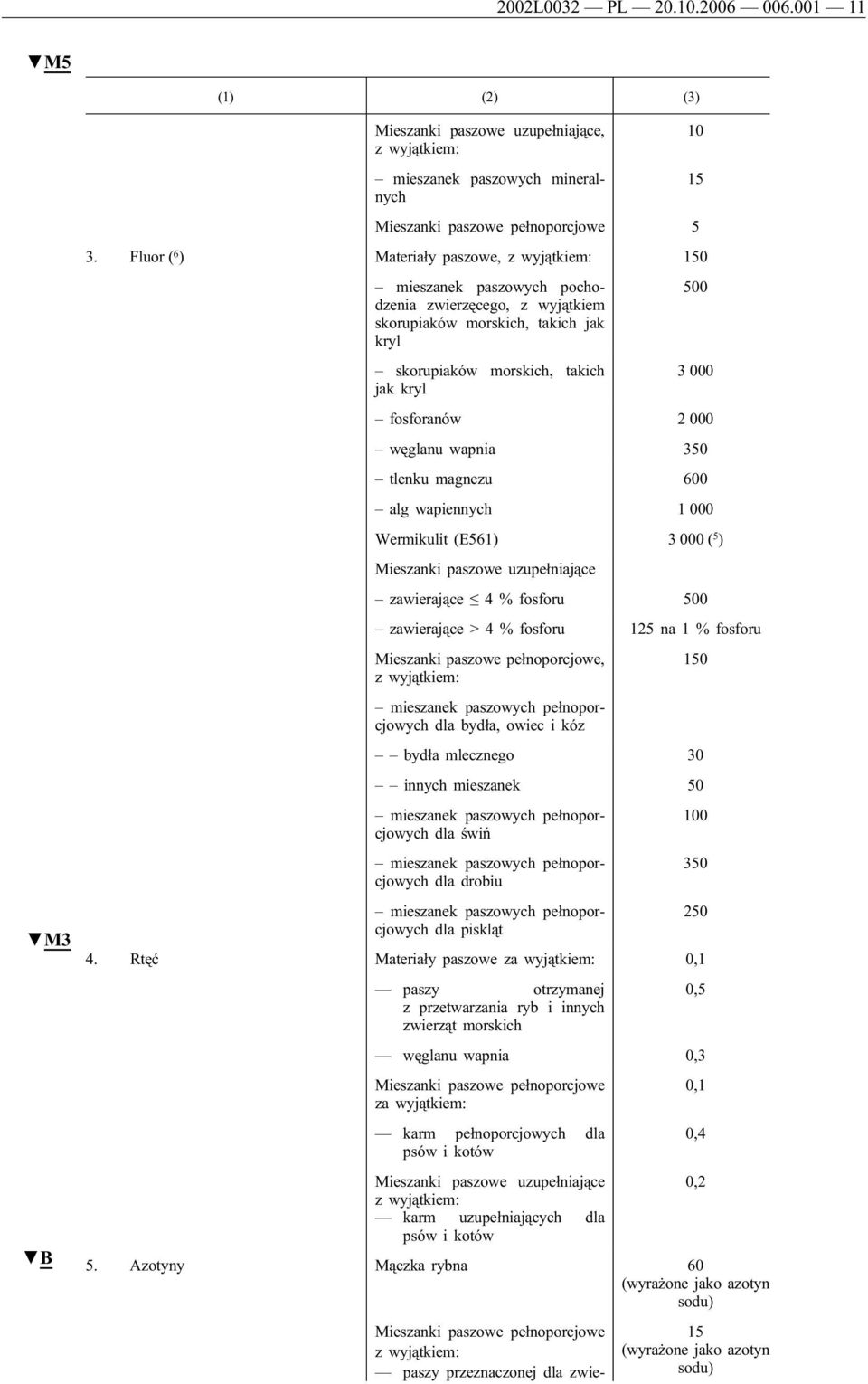 węglanu wapnia 350 tlenku magnezu 600 alg wapiennych 1 000 Wermikulit (E561) 3 000 ( 5 ) Mieszanki paszowe uzupełniające zawierające 4 % fosforu 500 zawierające > 4 % fosforu 125 na 1 % fosforu
