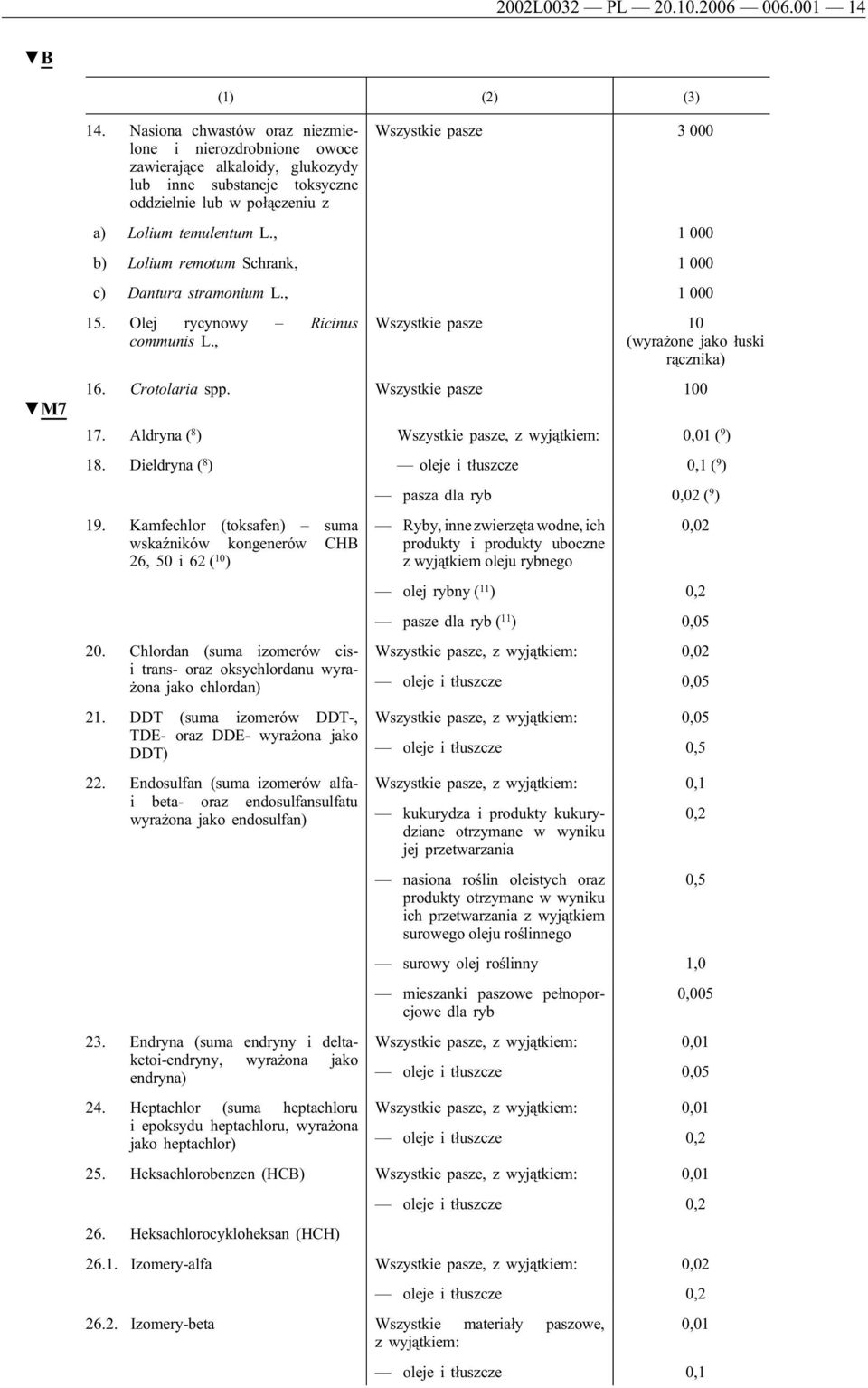 , 1 000 b) Lolium remotum Schrank, 1 000 c) Dantura stramonium L., 1 000 M7 15. Olej rycynowy Ricinus communis L., Wszystkie pasze 10 (wyrażone jako łuski rącznika) 16. Crotolaria spp.