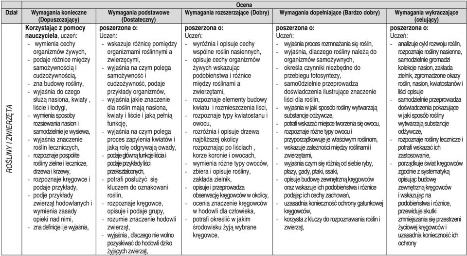 podaje przykłady, - podje przykłady zwierząt hodowlanych i wymienia zasady opieki nad nimi, - zna definicje i je wyjaśnia, - wskazuje różnicę pomiędzy organizmami roślinnymi a zwierzęcymi, - wyjaśnia