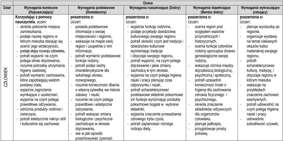 czym polega prawidłowe odżywianie, - odróżnia produkty roślinne i zwierzęce, - potrafi estetycznie nakryć stół i kulturalnie się zachować - posiada podstawowe informacje o swojej miejscowości i