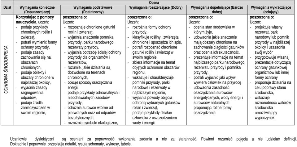 potrzebę ścisłej ochrony przyrody dla organizmów i rezerwatów, - rozumie, jakie działania są dozwolone na terenach chronionych, - opisuje sposoby oszczędzania energii, - podaje przykłady odnawialnych