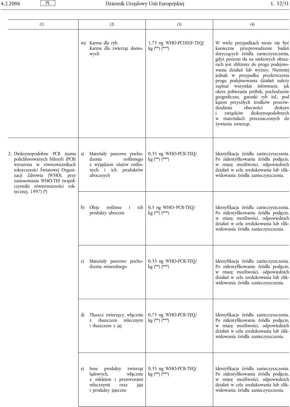 toksycznej, 1997) (*) a) Materiały paszowe pochodzenia roślinnego z wyjątkiem olejów roślinnych i ich produktów ubocznych 0,35 ng WHO-PCB-TEQ/ b) Oleje roślinne i ich produkty uboczne 0,5 ng WHO