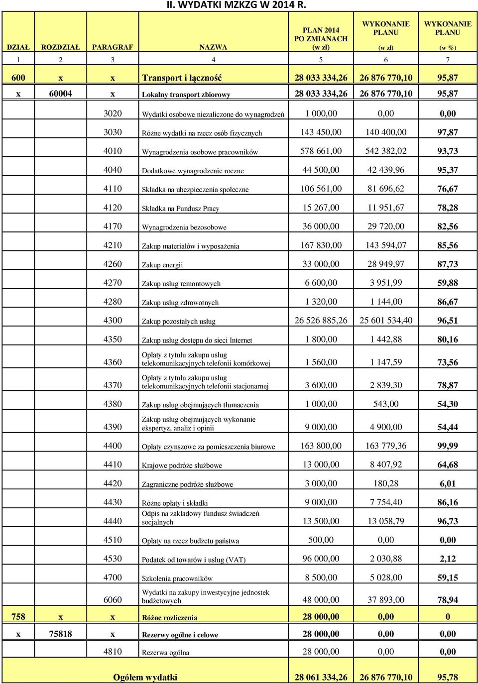 95,87 3020 Wydatki osobowe niezaliczone do wynagrodzeń 1 000,00 0,00 0,00 3030 Różne wydatki na rzecz osób fizycznych 143 450,00 140 400,00 97,87 4010 Wynagrodzenia osobowe pracowników 578 661,00 542