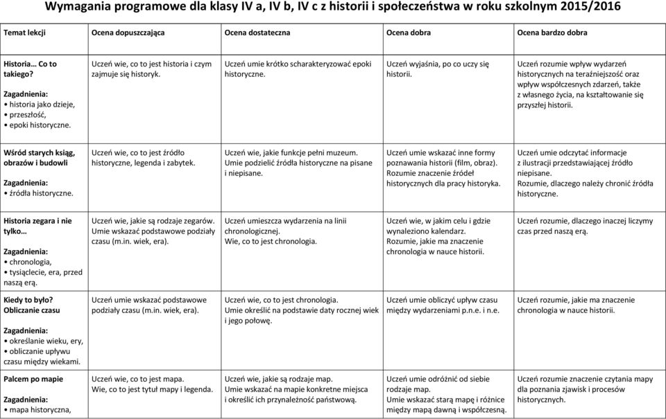 Uczeń wyjaśnia, po co uczy się historii. Uczeń rozumie wpływ wydarzeń historycznych na teraźniejszość oraz wpływ współczesnych zdarzeń, także z własnego życia, na kształtowanie się przyszłej historii.