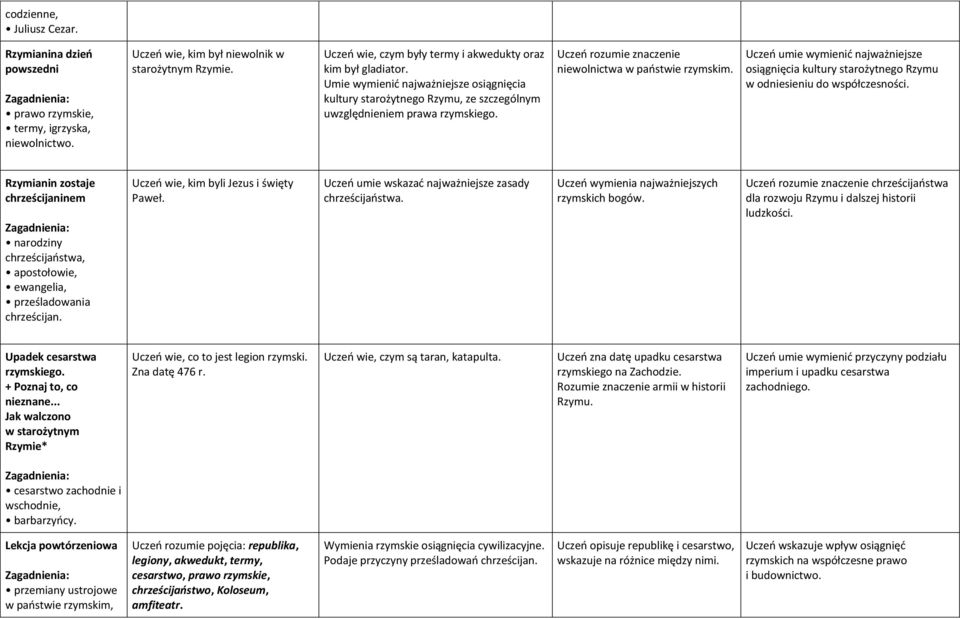 Uczeń rozumie znaczenie niewolnictwa w państwie rzymskim. Uczeń umie wymienić najważniejsze osiągnięcia kultury starożytnego Rzymu w odniesieniu do współczesności.