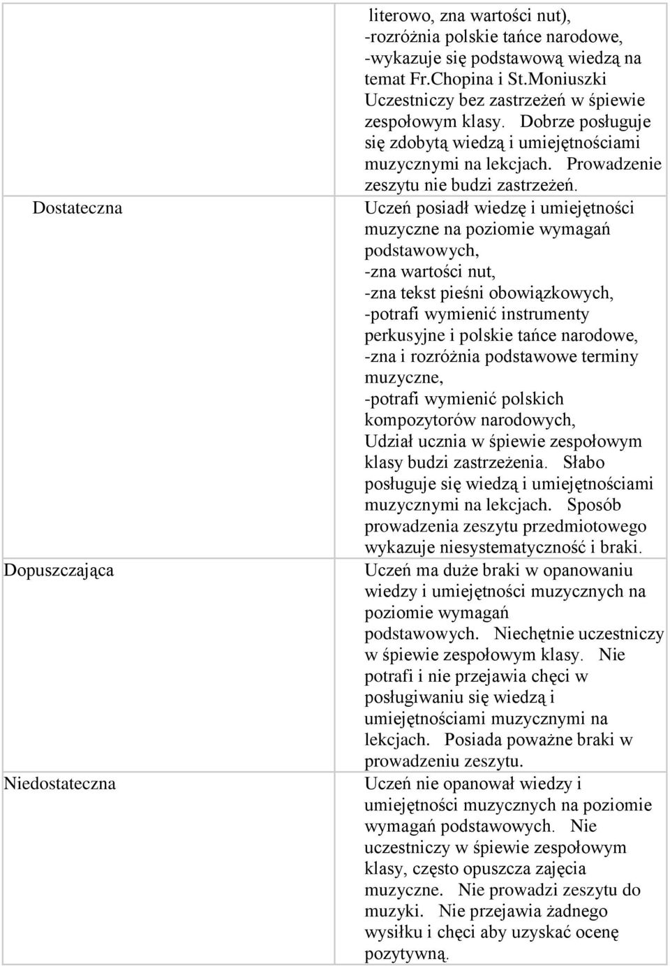 muzyczne na podstawowych, -zna wartości nut, -zna tekst pieśni obowiązkowych, -potrafi wymienić instrumenty perkusyjne i polskie tańce narodowe, -zna i rozróżnia podstawowe terminy muzyczne, -potrafi