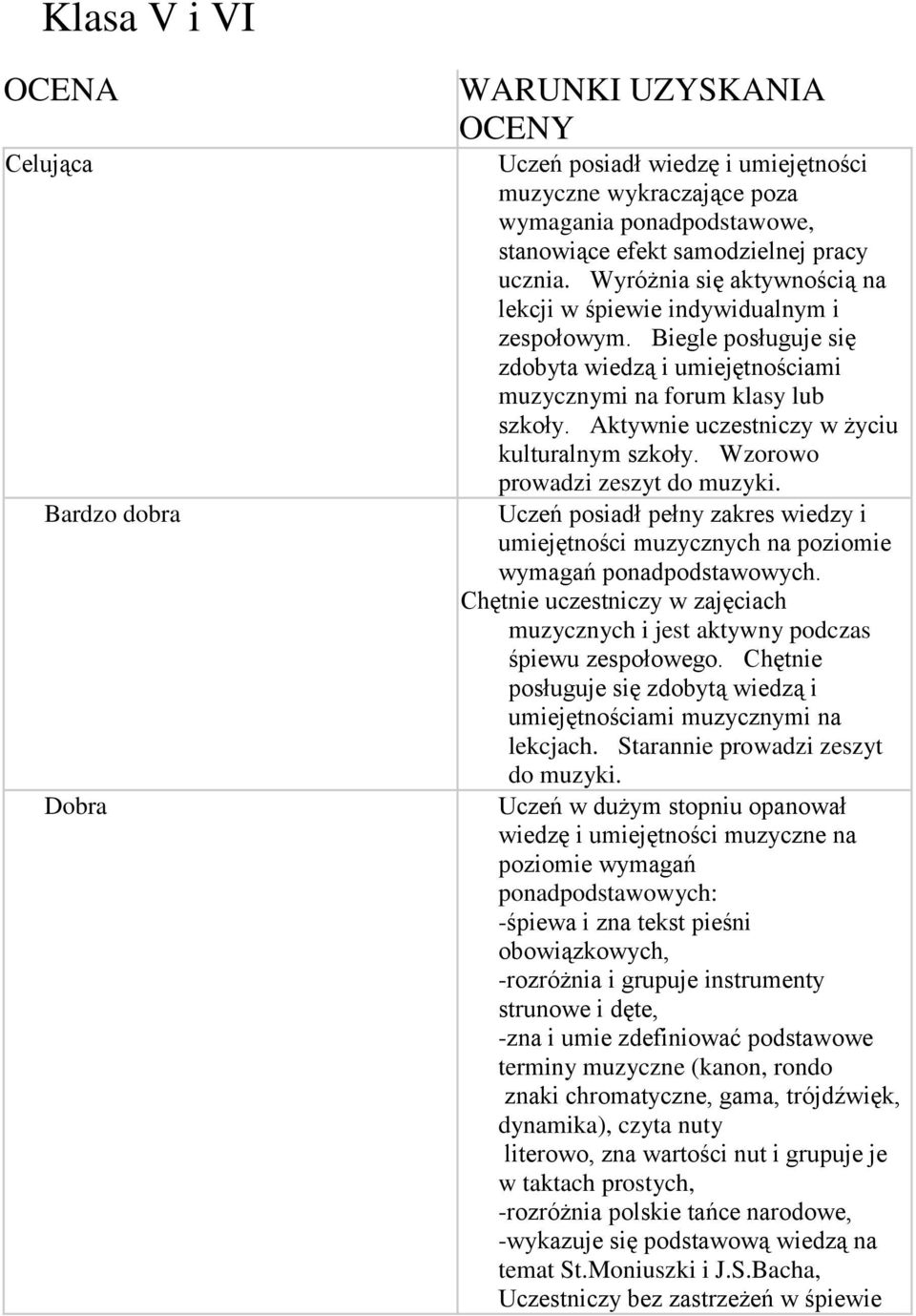 aktywnie uczestniczy w życiu kulturalnym szkoły.wzorowo prowadzi zeszyt do muzyki. Uczeń posiadł pełny zakres wiedzy i wymagań ponadpodstawowych.