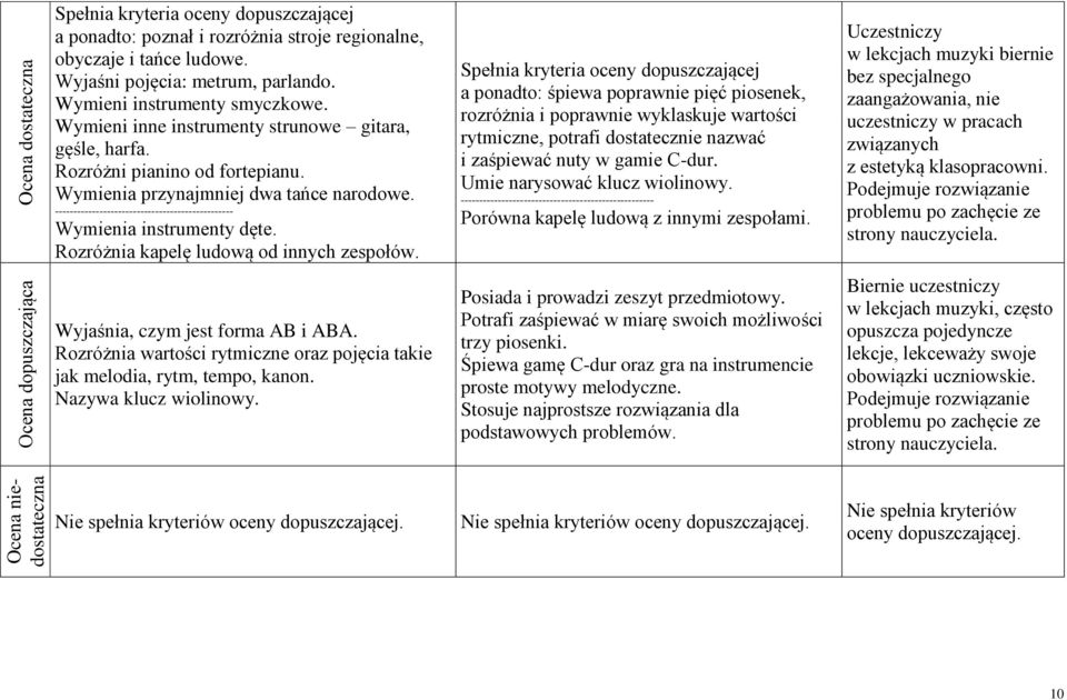 ------------------------------------------------ Wymienia instrumenty dęte. Rozróżnia kapelę ludową od innych zespołów.