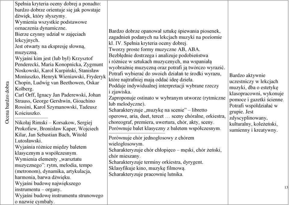 Wyjaśni kim jest (lub był) Krzysztof Penderecki, Maria Konopnicka, Zygmunt Noskowski, Karol Kurpiński, Stanisław Moniuszko, Henryk Wieniawski, Fryderyk Chopin, Ludwig van Beethowen, Oskar Kolberg.