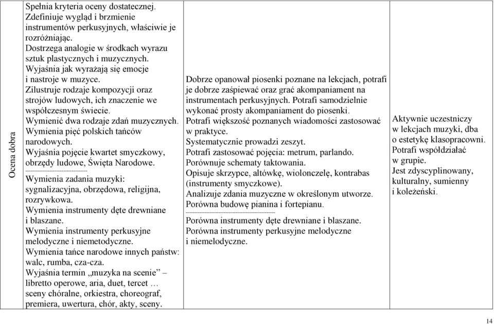 Zilustruje rodzaje kompozycji oraz strojów ludowych, ich znaczenie we współczesnym świecie. Wymienić dwa rodzaje zdań muzycznych. Wymienia pięć polskich tańców narodowych.