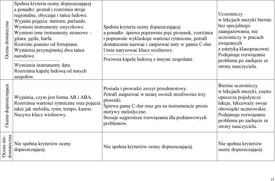 ------------------------------------------------ Wymienia instrumenty dęte. Rozróżnia kapelę ludową od innych zespołów.