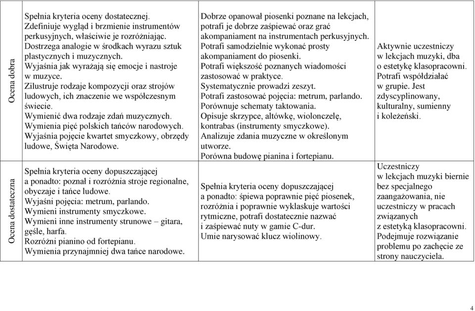 Zilustruje rodzaje kompozycji oraz strojów ludowych, ich znaczenie we współczesnym świecie. Wymienić dwa rodzaje zdań muzycznych. Wymienia pięć polskich tańców narodowych.
