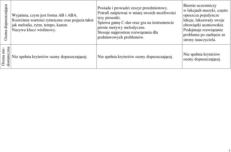Stosuje najprostsze rozwiązania dla podstawowych problemów. Biernie uczestniczy w lekcjach muzyki, często opuszcza pojedyncze lekcje, lekceważy swoje obowiązki uczniowskie.