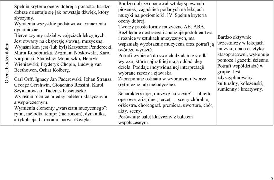 Wyjaśni kim jest (lub był) Krzysztof Penderecki, Maria Konopnicka, Zygmunt Noskowski, Karol Kurpiński, Stanisław Moniuszko, Henryk Wieniawski, Fryderyk Chopin, Ludwig van Beethowen, Oskar Kolberg.