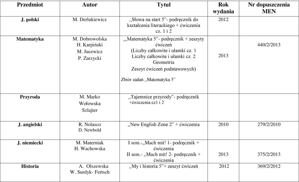 2 Geometria Zeszyt ćwiczeń podstawowych) 2012 2013 Nr dopuszczenia MEN 440/2/2013 Zbiór zadań,,matematyka 5 Przyroda M. Marko Wołowska Szlajter,,Tajemnice przyrody - podręcznik +ćwiczenia cz1 i 2 J.