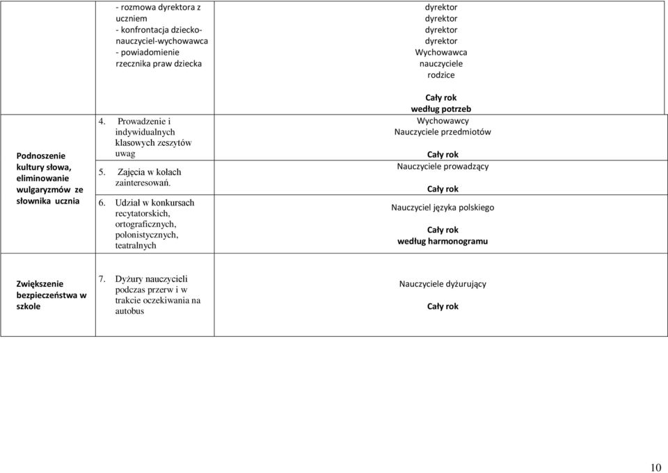 Udział w konkursach recytatorskich, ortograficznych, polonistycznych, teatralnych Wychowawca e rodzice według potrzeb Wychowawcy Nauczyciele