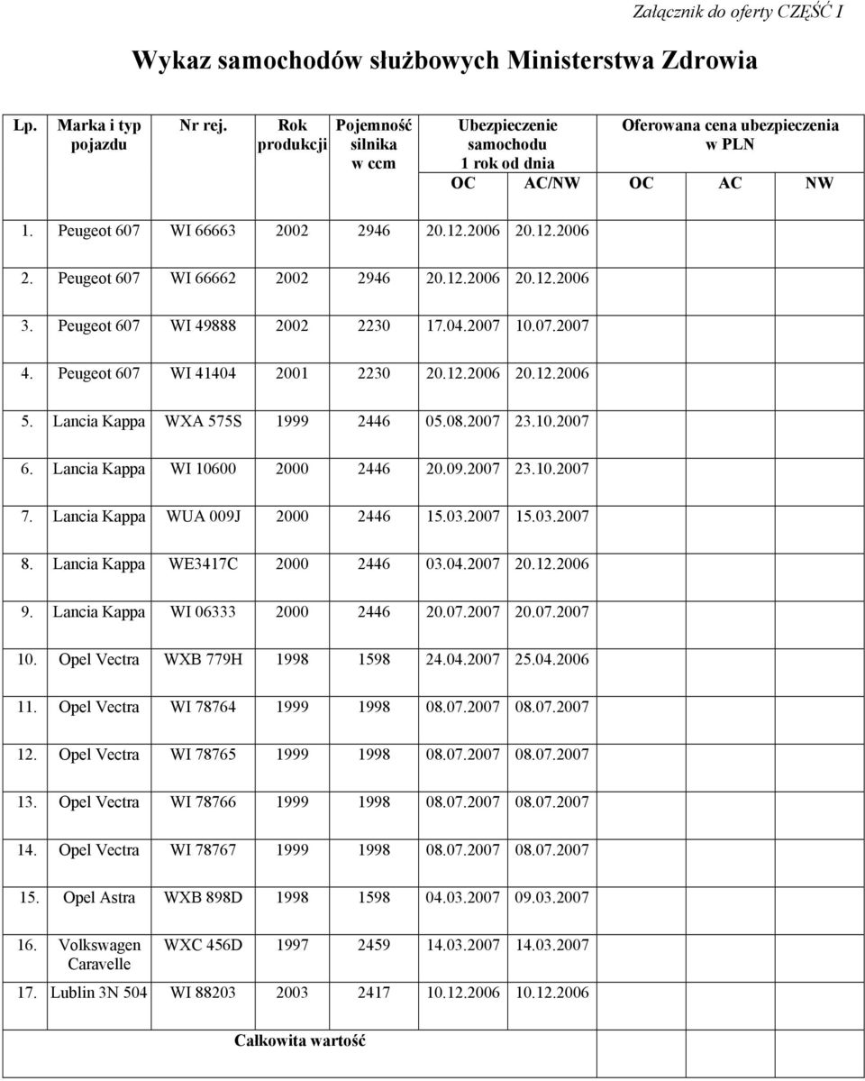.12.2006 2. Peugeot 607 WI 66662 2002 2946 20.12.2006 20.12.2006 3. Peugeot 607 WI 49888 2002 2230 17.04.2007 10.07.2007 4. Peugeot 607 WI 41404 2001 2230 20.12.2006 20.12.2006 5.