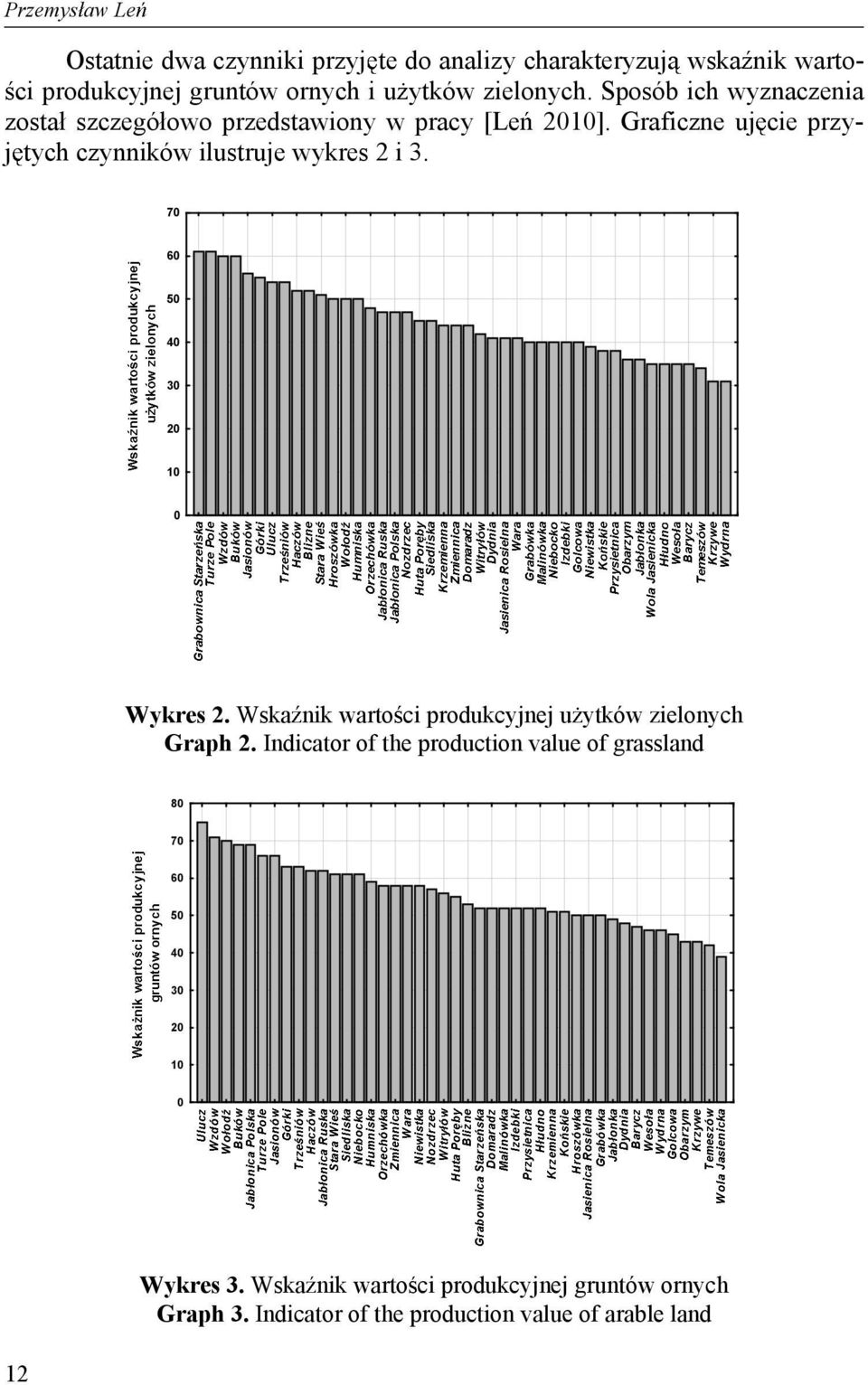 70 60 50 40 30 20 10 0 Wykres 2. Wska nik warto ci produkcyjnej u ytków zielonych Graph 2.