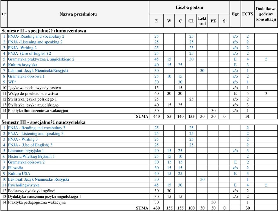 angielskiego 2 45 15 30 E 4 5 6 Kultura brytyjska 40 15 25 E 3 7 Lekt: Język Niemiecki/Rosyjski 30 30 z/o 1 8 Gramatyka opisowa 1 25 10 15 z/o 2 9 WF* 30 30 z/o 1 10 Językowe podstawy edytorstwa 15