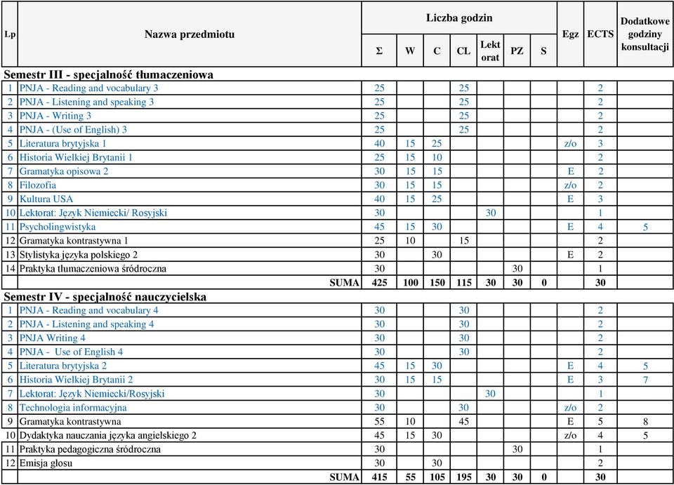 11 Psycholingwistyka 45 15 30 E 4 5 12 Gramatyka kontrastywna 1 25 10 15 2 13 tylistyka języka polskiego 2 30 30 E 2 14 Praktyka tłumaczeniowa śródroczna 30 30 1 UMA 425 100 150 115 30 30 0 30 emestr