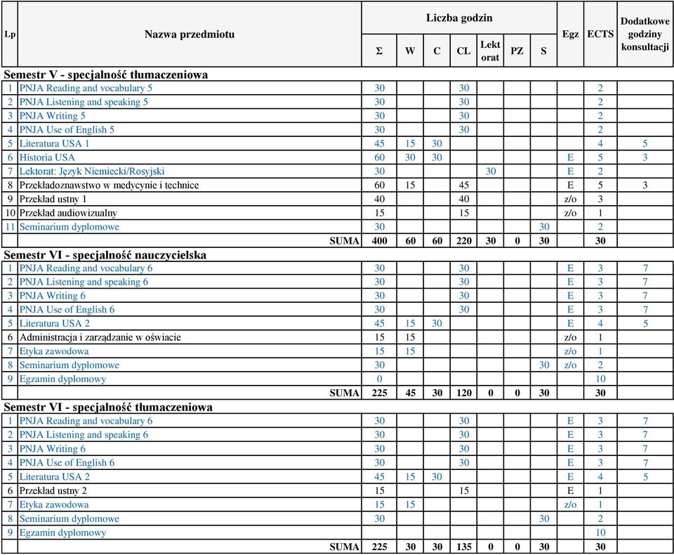 z/o 1 11 eminarium dyplomowe 30 30 2 UMA 400 60 60 220 30 0 30 30 emestr VI - specjalność nauczycielska 1 PNJA Reading and vocabulary 6 30 30 E 3 7 2 PNJA Listening and speaking 6 30 30 E 3 7 3 PNJA