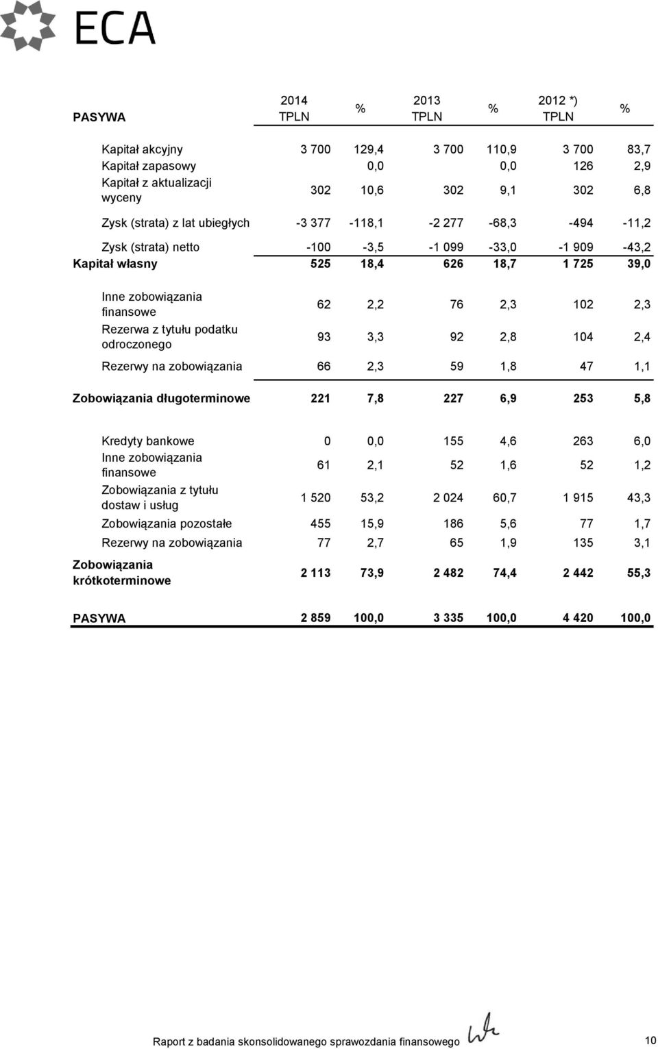 3,3 92 2,3 2,8 102 104 2,3 2,4 Rezerwy na zobowiązania 66 2,3 59 1,8 47 1,1 Zobowiązania długoterminowe 221 7,8 227 6,9 253 5,8 Kredyty bankowe 0 0,0 155 Inne zobowiązania finansowe 61 2,1 52