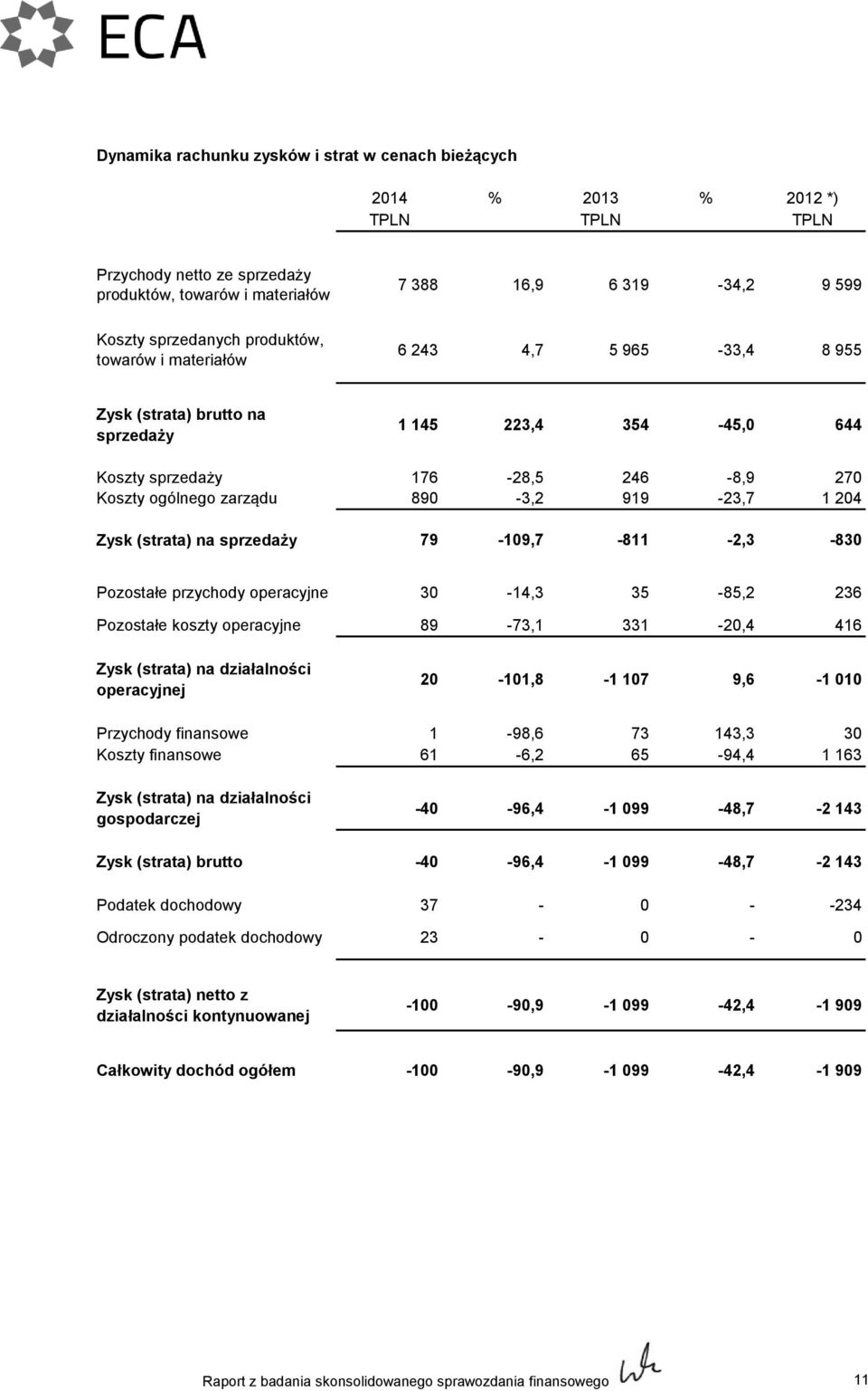 sprzedaży 79 109,7 811 2,3 830 Pozostałe przychody operacyjne 30 14,3 35 85,2 236 Pozostałe koszty operacyjne 89 73,1 331 20,4 416 Zysk (strata) na działalności operacyjnej 20 101,8 1 107 9,6 1 010