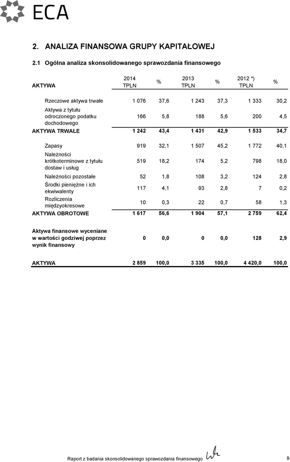 TRWAŁE 166 1 242 5,8 188 5,6 43,4 1 431 42,9 200 1 533 4,5 34,7 Zapasy Należności krótkoterminowe z tytułu dostaw i usług Środki pieniężne i ich ekwiwalenty Rozliczenia międzyokresowe AKTYWA OBROTOWE