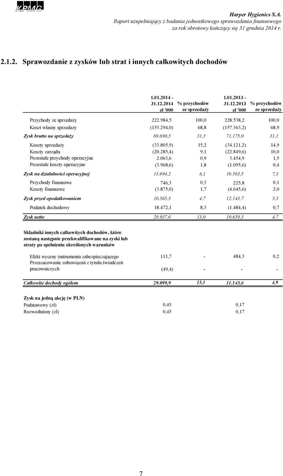 121,2) 14,9 Koszty zarządu (20.285,4) 9,1 (22.849,6) 10,0 Pozostałe przychody operacyjne 2.063,6 0,9 3.454,9 1,5 Pozostałe koszty operacyjne (3.968,6) 1,8 (1.