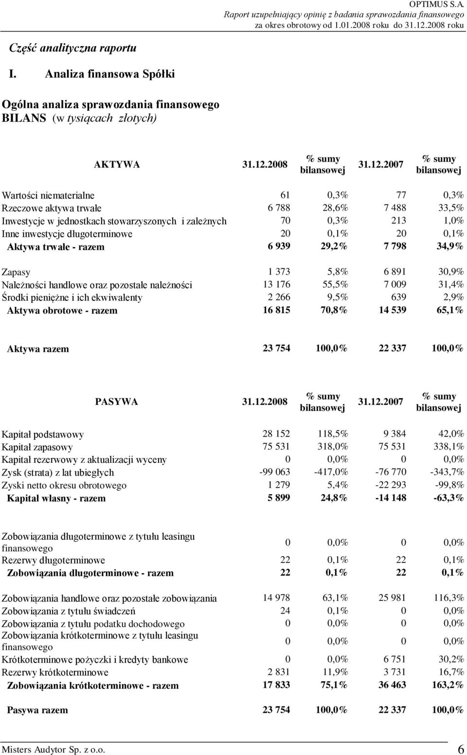 2007 % sumy bilansowej Wartości niematerialne 61 0,3% 77 0,3% Rzeczowe aktywa trwałe 6 788 28,6% 7 488 33,5% Inwestycje w jednostkach stowarzyszonych i zależnych 70 0,3% 213 1,0% Inne inwestycje