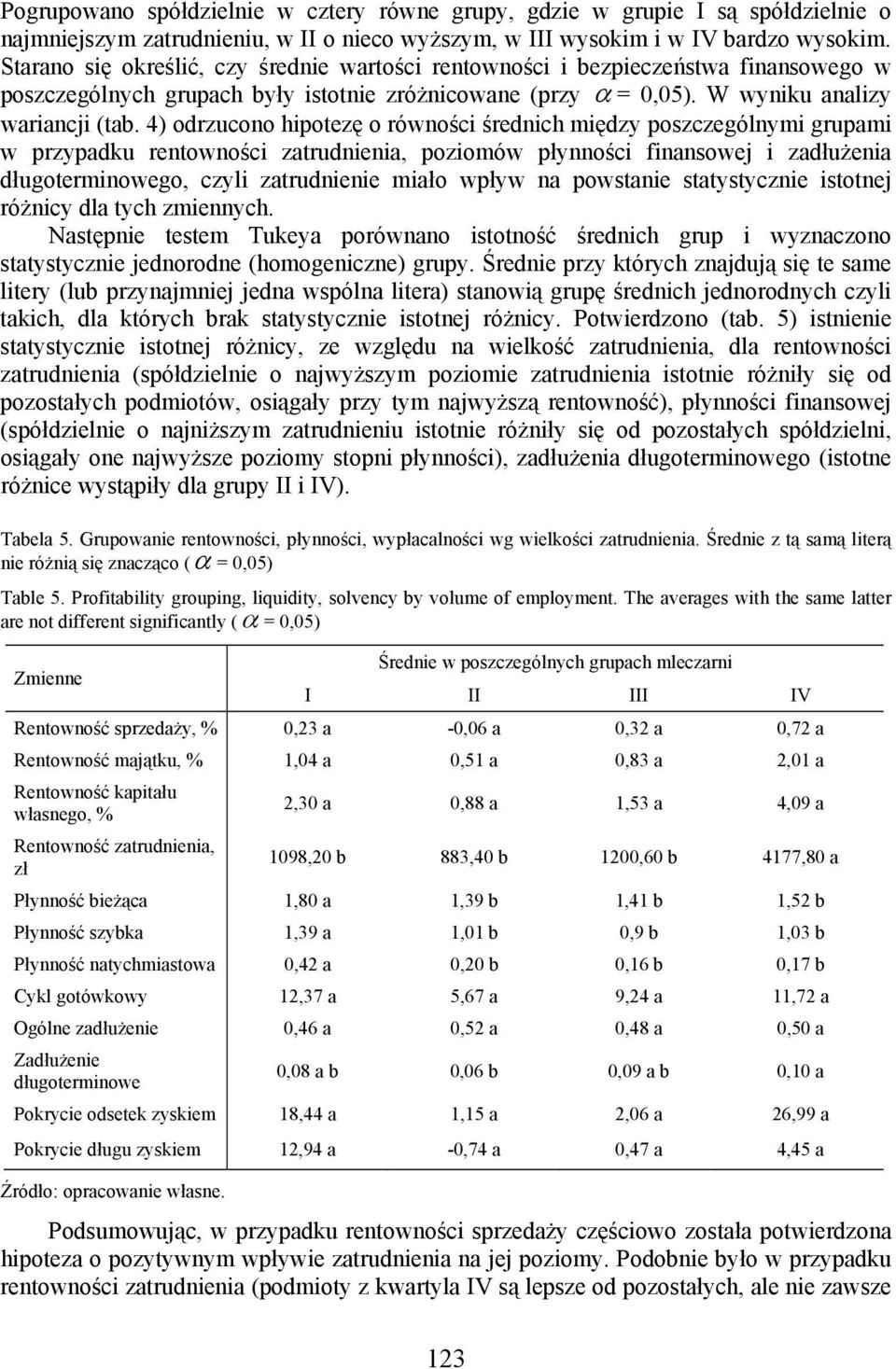 4) odrzucono hipotezę o równości średnich między poszczególnymi grupami w przypadku rentowności zatrudnienia, poziomów płynności finansowej i zadłużenia długoterminowego, czyli zatrudnienie miało