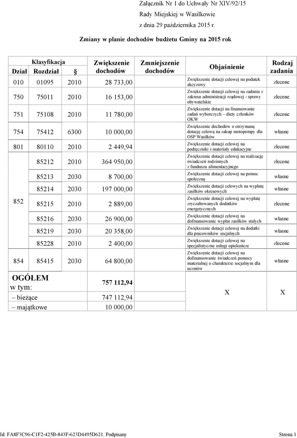 2030 20 358,00 85228 2010 2 400,00 854 85415 2030 64 800,00 OGÓŁEM w tym: 757 112,94 bieżące 747 112,94 majątkowe 10 000,00 Zmniejszenie dochodów Objaśnienie Zwiększenie dotacji celowej na podatek