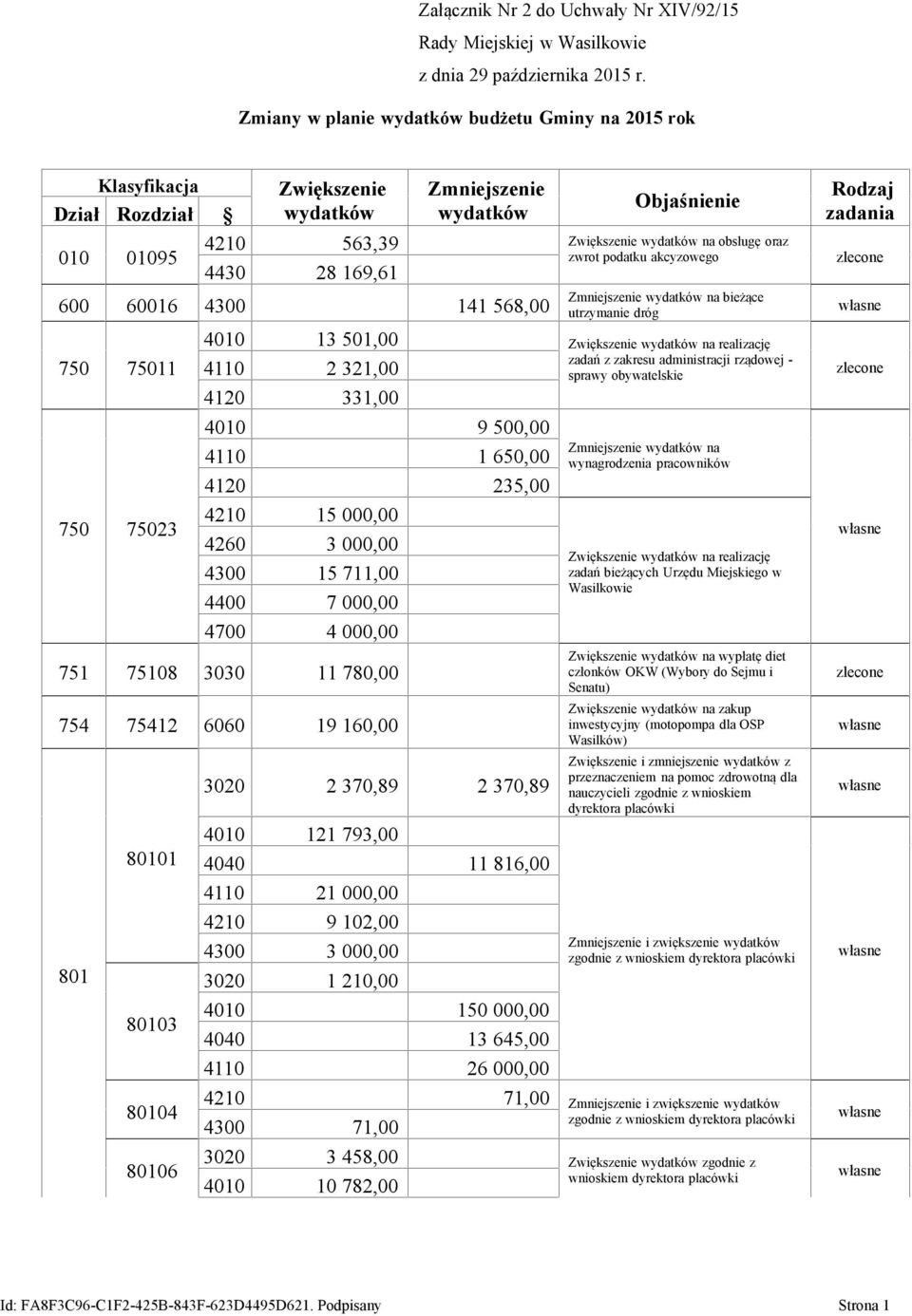 Zwiększenie wydatków na realizację 4110 2 321,00 4120 331,00 4010 9 500,00 4110 1 650,00 4120 235,00 4210 15 000,00 4260 3 000,00 4300 15 711,00 4400 7 000,00 4700 4 000,00 751 75108 3030 11 780,00